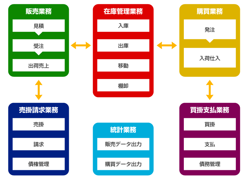 販売マイスターシステム構成図