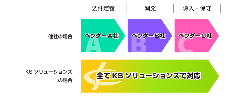 販売マイスターのワンストップ導入の強み