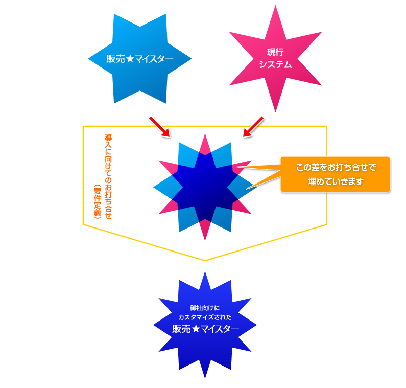 販売マイスターシステム導入にあたって