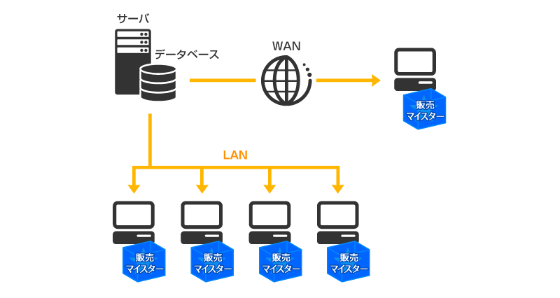 販売マイスターシステム構成図