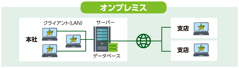 システム構成 | オンプレミス