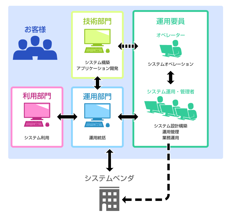 システム運用のイメージ図