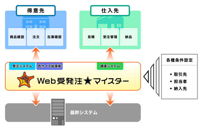 便利でシンプルな BtoB Web受発注