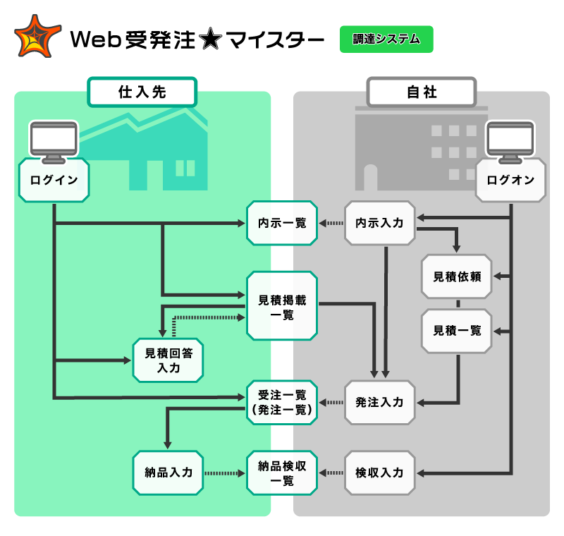 調達に関する機能