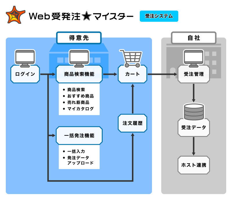受注に関する機能