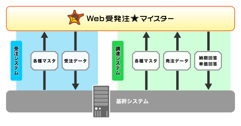 基幹システムとの連携