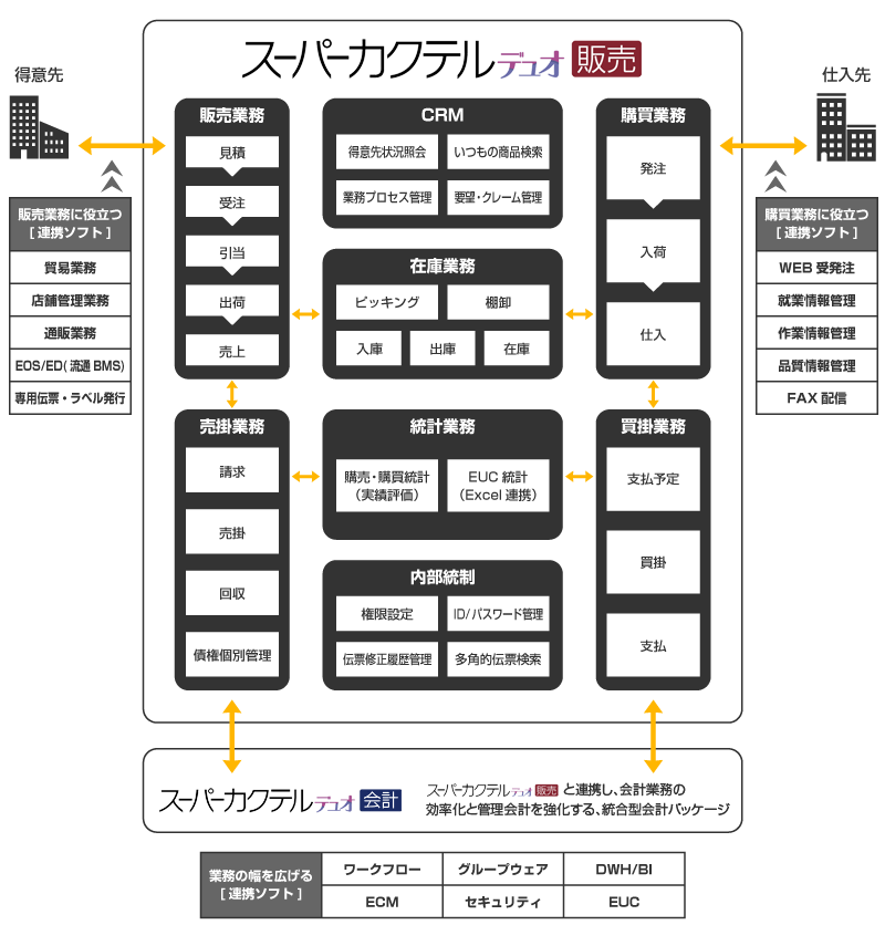 スーパーカクテルデュオ販売システム構成図